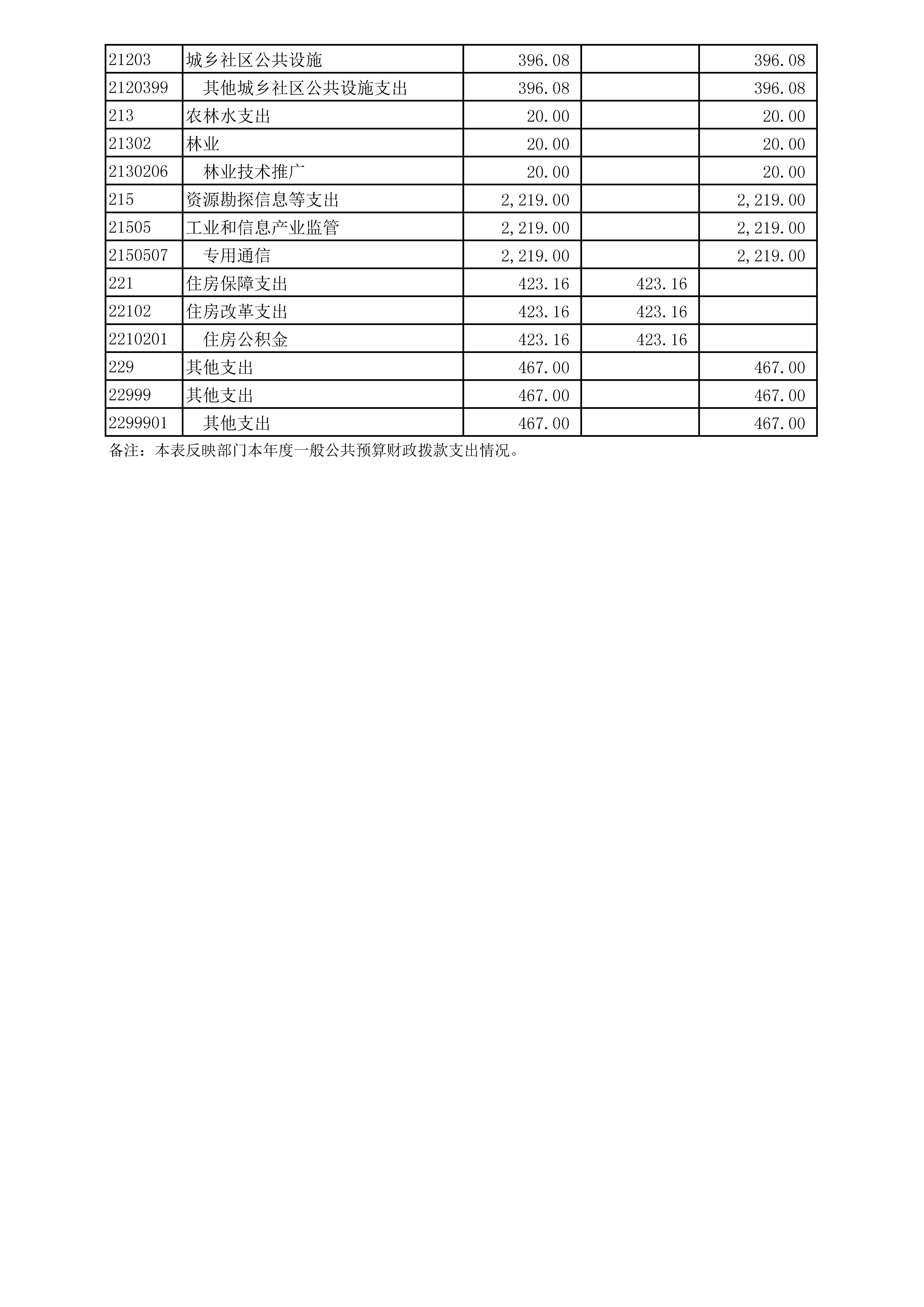 一般公开预算财政拨款支出决算表5_页面_2.jpg 必赢(中国)官方网站